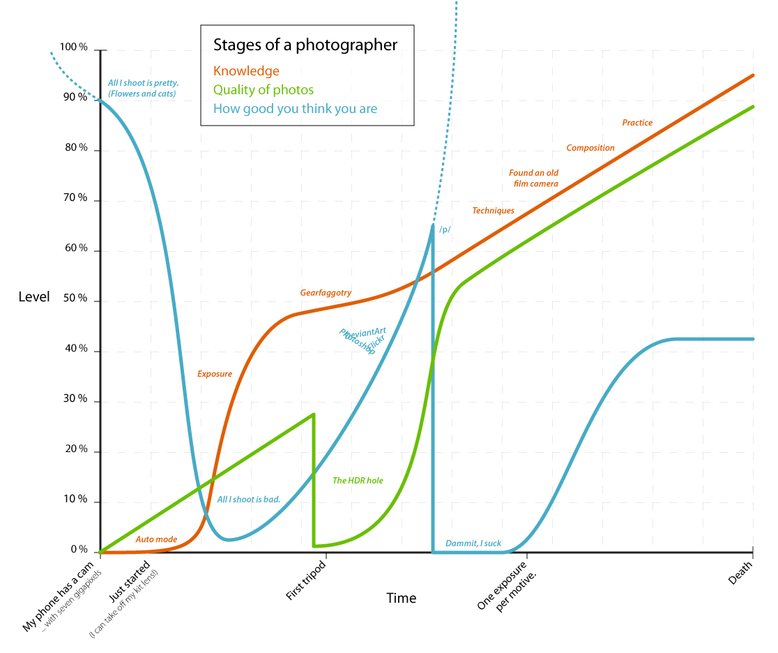 Photographer Evolution